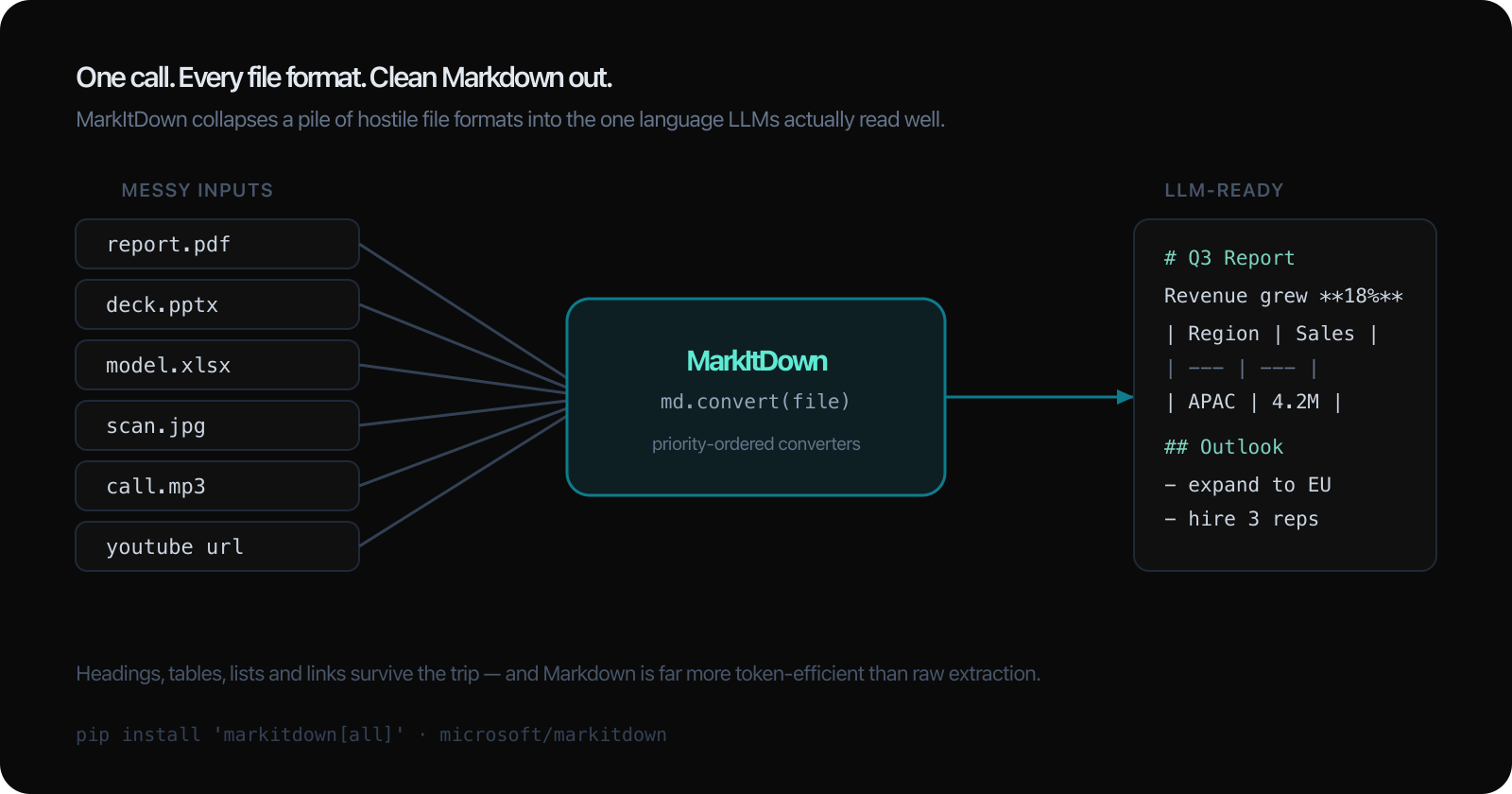 A flow diagram: messy input files — report.pdf, deck.pptx, model.xlsx, scan.jpg, call.mp3, a YouTube URL — feed into a central MarkItDown engine running md.convert(file), which emits a single clean LLM-ready Markdown panel on the right.